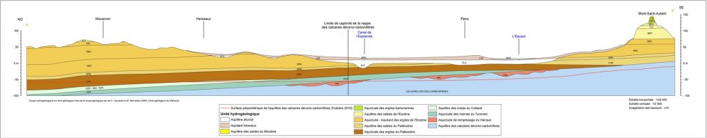 Coupe hydrogéologique de la région de Mouscron, Herseaux, Pecq et du Mont-Saint-Aubert.